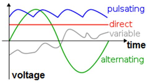 Ac Vs Dc Alternating Current Vs Direct Current Alternating