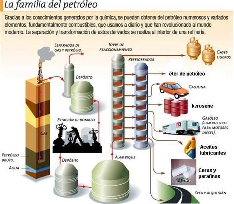 El Petroleo 1º Bachillerato Aulatecnologia