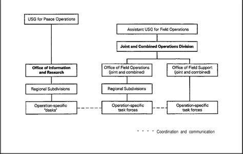 Principal Elements Of Proposed Joint And Combined Operations Division