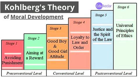 Lawrence Kohlberg Stages Of Moral Development