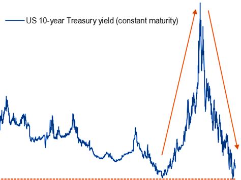 The 10 year treasury rate is the yield received for investing in a us government issued treasury security that has a maturity of 10 year. 10-Year US Treasury Note Yield Since 1790 - Business Insider