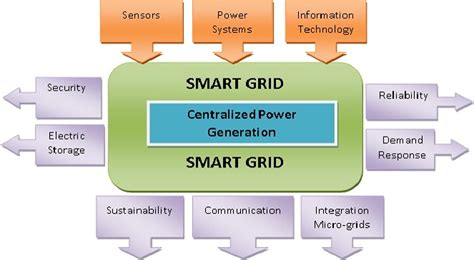 Recent Advancement In Smart Grid Technology Future Prospects In The