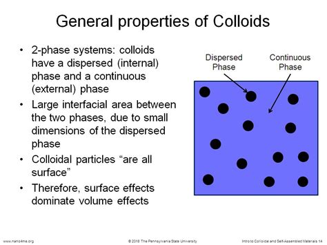 Resources An Introduction To Colloidal And Self