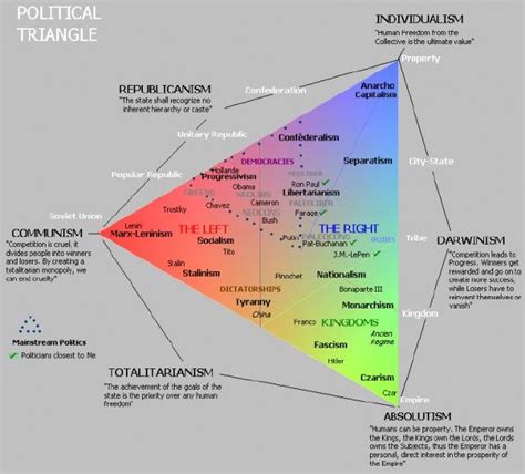 This Is The Best Political Philosophical Map Ive Ever Seen Way Better