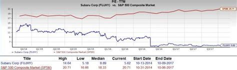 Is Subaru Corporation Fujhy A Great Stock For Value Investors Nasdaq