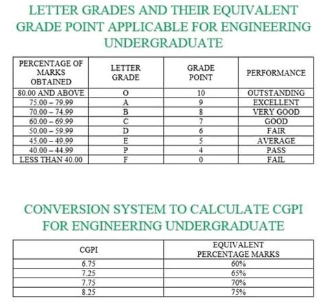 After that, add the sgpa's of all the semesters and divide by the number of semesters to obtain the cgpa. CGPA to Percentage Conversion | CrazyEngineers