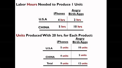 Opportunity Cost Example