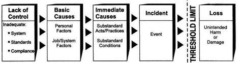 Accidentincident Causation Models Pros Cons Act