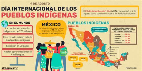 Los Pueblos Indígenas Blog