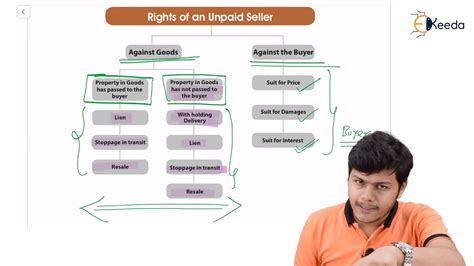 Check spelling or type a new query. Unit 4 Unpaid Seller Under Sale of Goods Act Part 1 - The ...