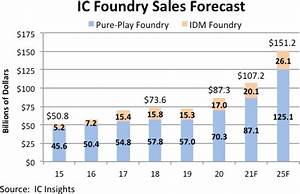 Foundry Sales Set For 23 Increase