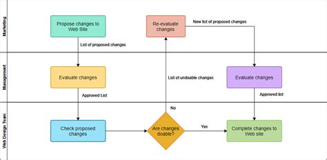 Model Team Collaboration With Cross Functional Flowchart