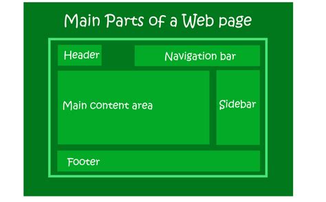 Labeled Parts Of A Web Page