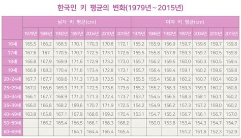 한국인 평균 키·다리길이·허리둘레… 나는 어디쯤? : 네이버 블로그