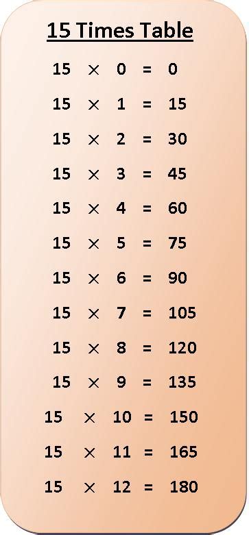 15 Times Table Multiplication Chart Exercise On 15 Times Table