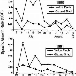 Specific Growth Rates Sgr For Age 0 Yellow Perch And Gizzard Shad