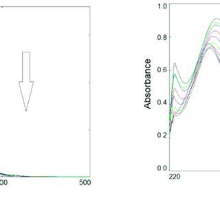 Changes In UV Vis Spectra Of UV Irradiated Samples In Solution Left