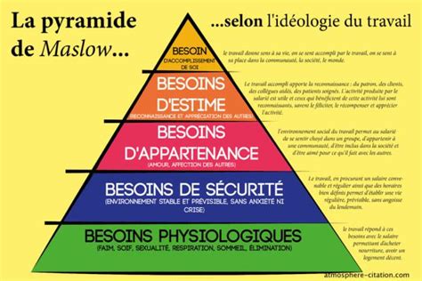 La théorie la pyramide de Maslow
