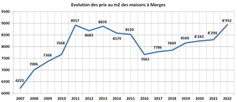 Evolution Des Prix Au M2 De Limmobilier Sur Vaud En 2022 2022