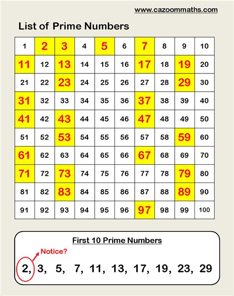 Finding Prime Numbers Worksheet Ks2