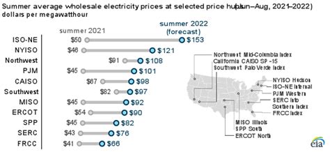 EIA Expects Significant Increases In Wholesale Electricity Prices This Summer U S Energy