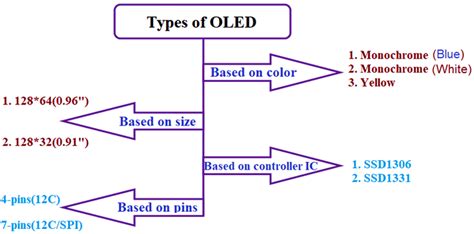 Esp32 Ssd1306 096” Oled Display Interfacing Using Arduino Ide