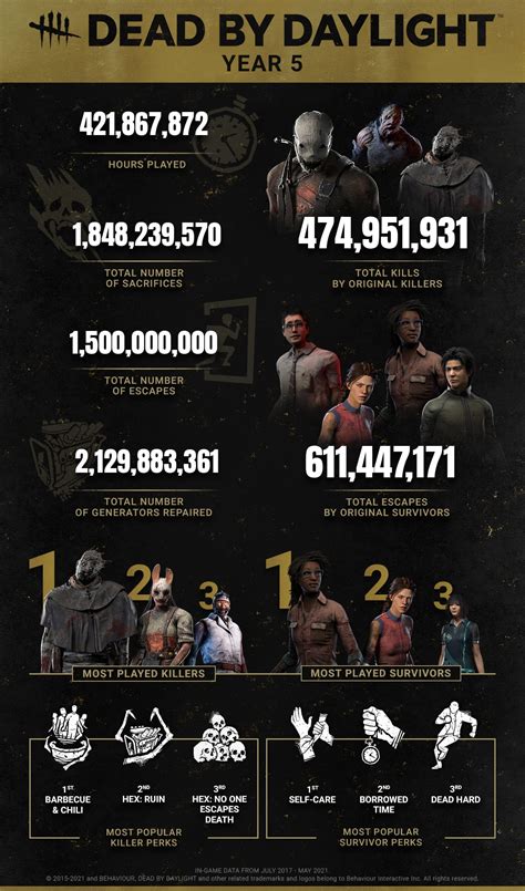 Dead By Daylight Reveals Most Popular Survivors And Killers