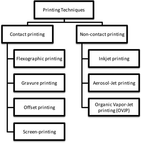 Classification Of Printing Techniques That Can Be Used To Fabricate