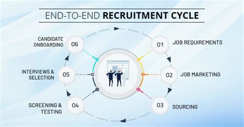 Exploring The End To End Recruitment Life Cycle Ats And Wfm Ceipal