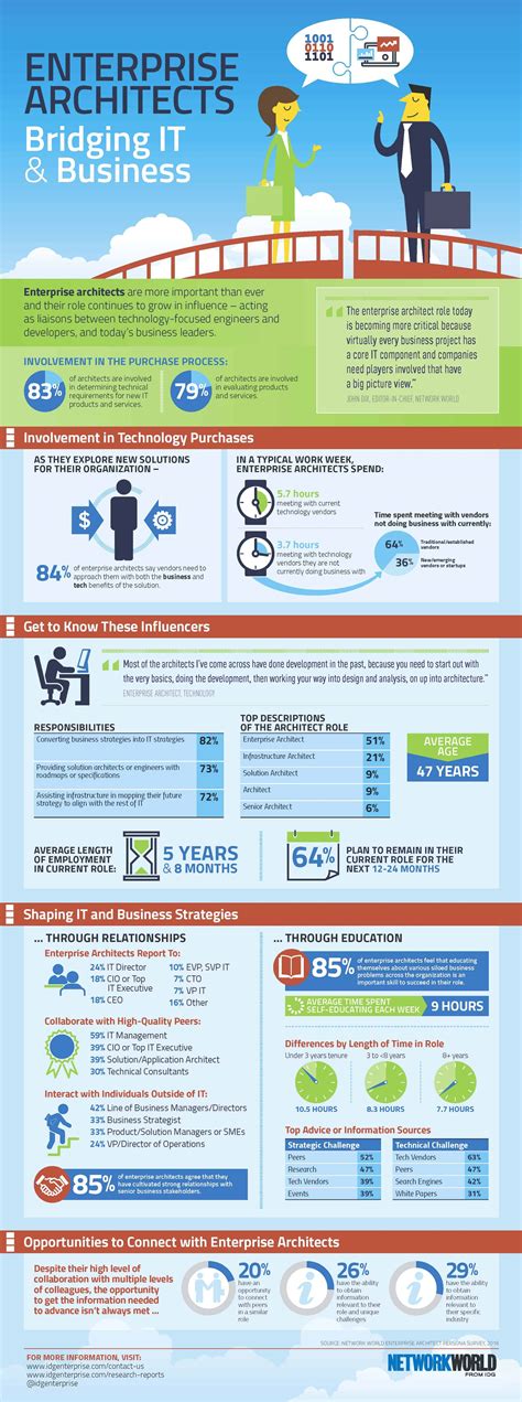 An Inside Look At Enterprise Architects Daily Infographic