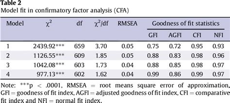 Table 2 From Scale Development And Validation To Measure Occupational