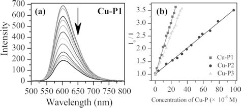 A Fluorescence Quenching Of Complex Cu‐p1 Bound To Dna‐etbr B