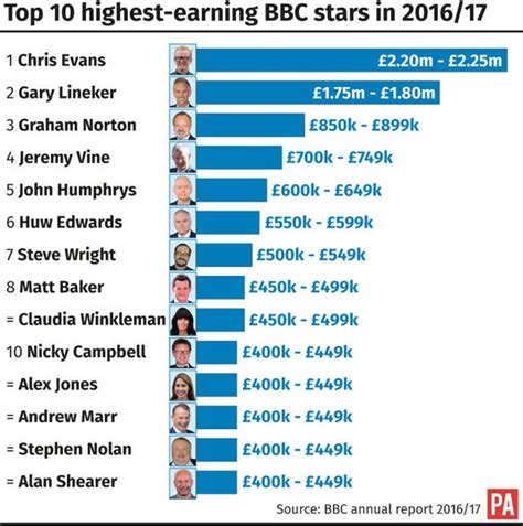 Bbc Talent Salary Gender Gap Highlighted As Only One Third Of Top