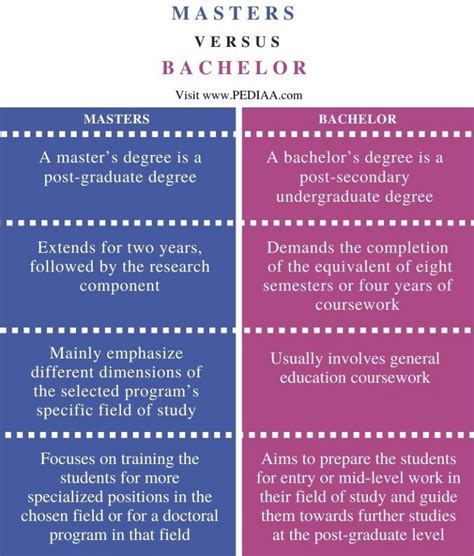 What Is The Difference Between Masters And Bachelors Degree Pediaa Com