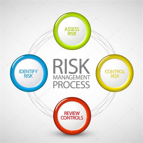 Vector Risk Management Process Diagram — Stock Vector © Orson 10968775
