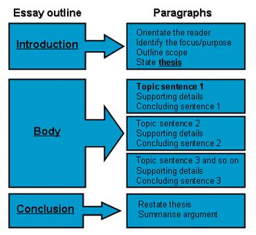 Academic Writing Guide To Argumentative Essay Structure