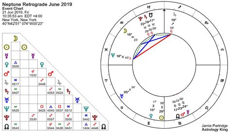 Neptune Retrograde 2019 Hopes And Dreams Astrology King
