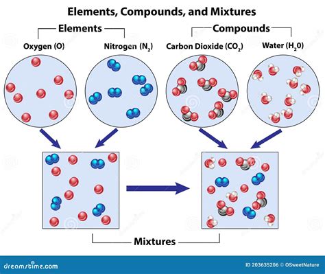 Element Compound And Mixture Chart