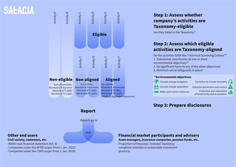 The Eu Taxonomy For Sustainable Activities Explained Salacia Solutions