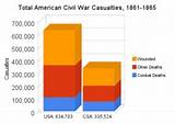 American Civil War Casualties Total Pictures