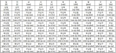 Korean Number 한국어교실