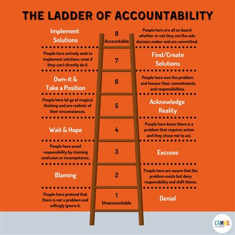 Accountability Ladder
