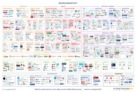 Big Data Landscape 2017 Matt Turck Download Scientific Diagram