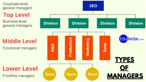 Levels Of Management Functional Area And Types Of Managers