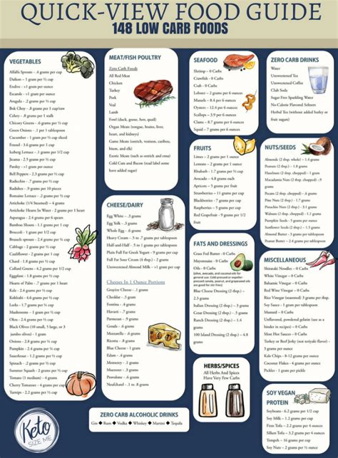Low Carb Food List Printable Carb Chart Keto Size Me Low Carb