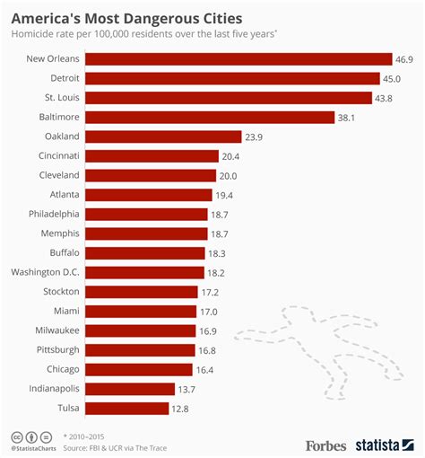 chart america s most dangerous cities statista