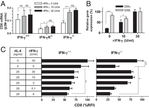 Il And Ifn Exert Opposing Dose Dependent Effects On Cd Expression