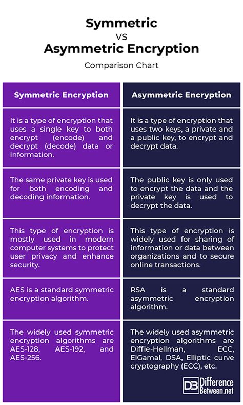 Difference Between Symmetric And Asymmetric Encryption Difference Between