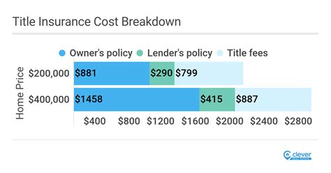 Looking for title insurance quote pa? How Much Does Title Insurance Cost? | Clever Real Estate