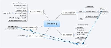 Branding Mindmap Design Campaign Social Media Branding Branding